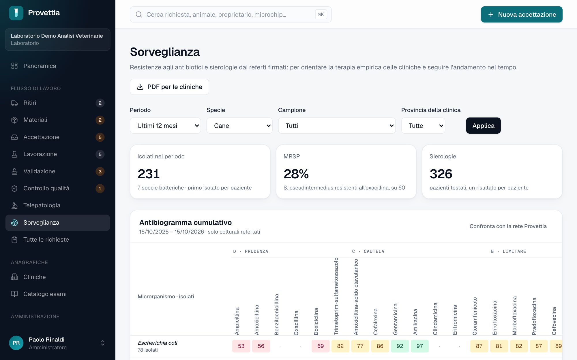 Sorveglianza delle resistenze
